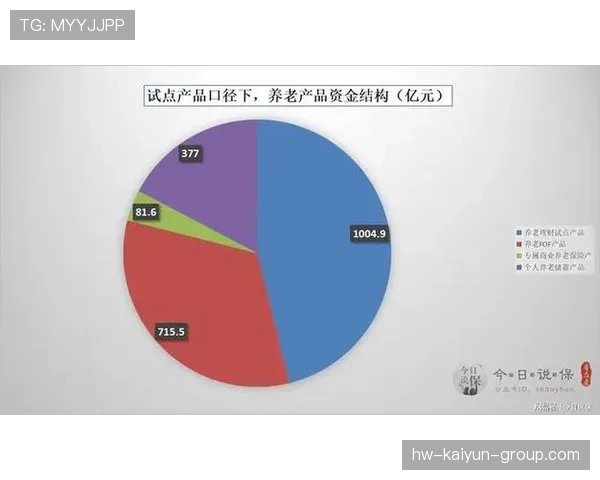 养老基金规模持续扩大，收益连续八年为正，养老基金趋势